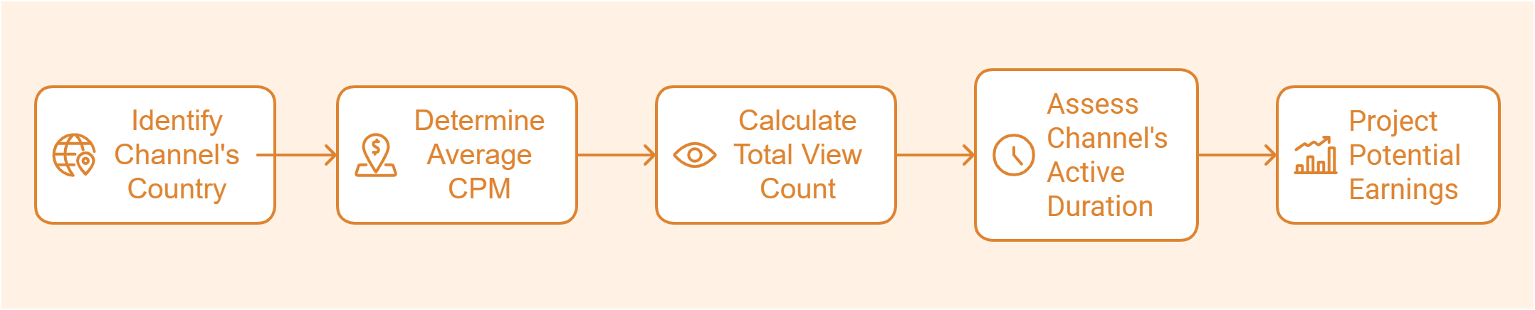 How to estimate a youtube channel's revenue